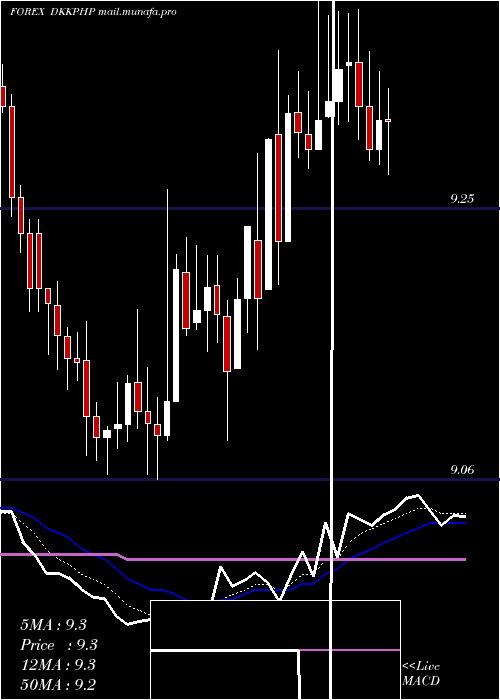  Daily chart DanishKrone