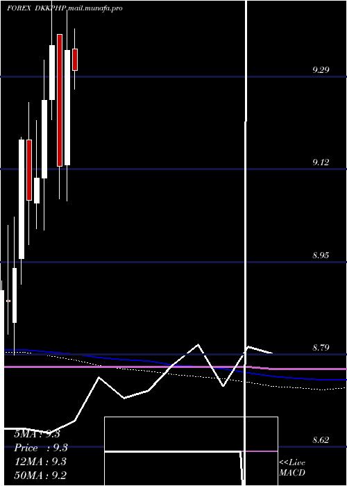  monthly chart DanishKrone