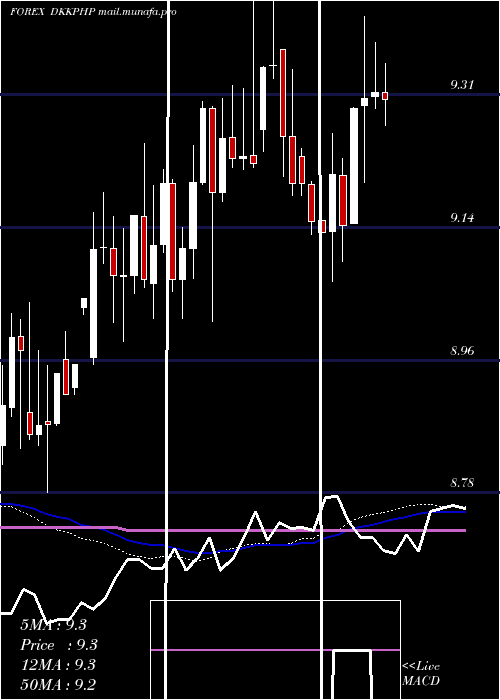  weekly chart DanishKrone