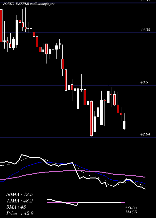  Daily chart DanishKrone