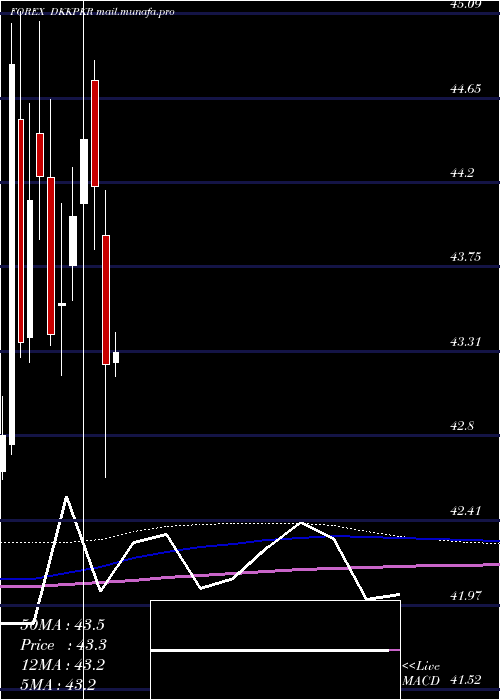  monthly chart DanishKrone