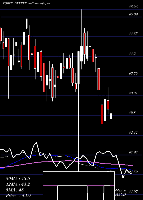  weekly chart DanishKrone