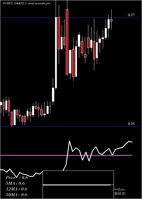  Daily chart DanishKrone