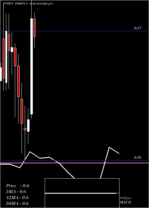  monthly chart DanishKrone