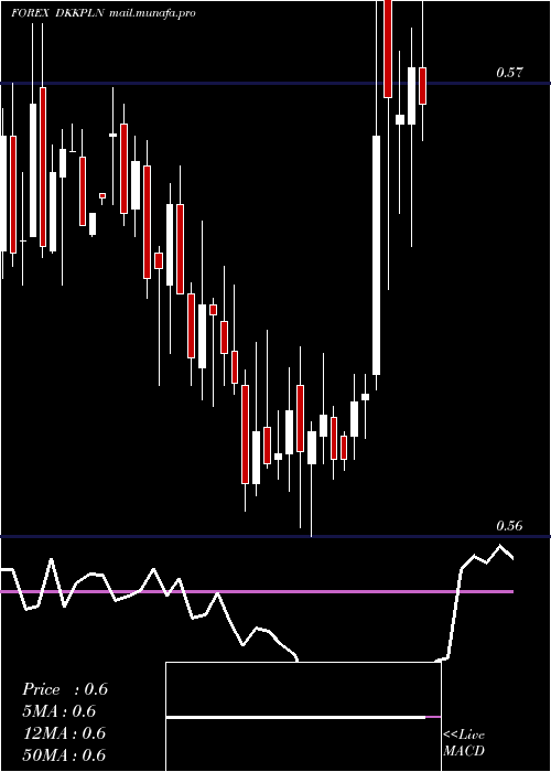  weekly chart DanishKrone
