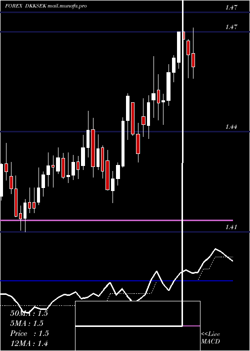  Daily chart DanishKrone