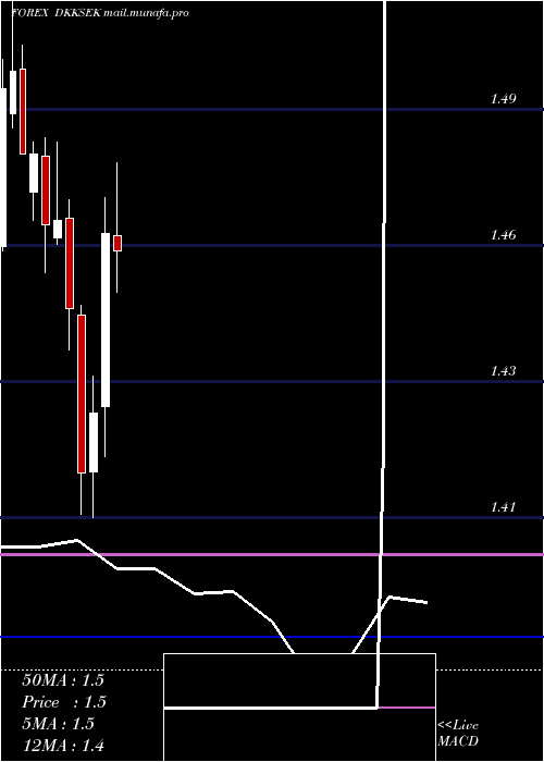  monthly chart DanishKrone