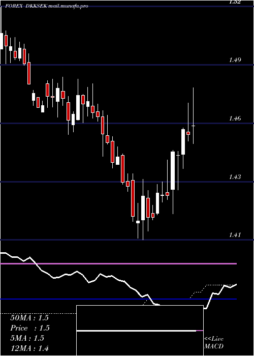  weekly chart DanishKrone