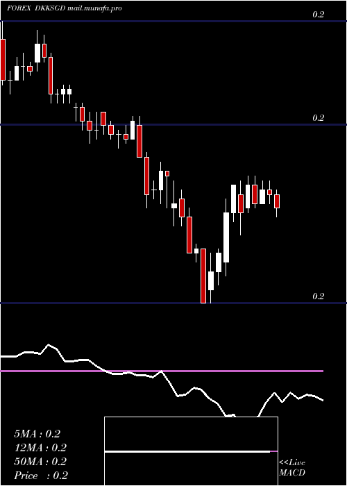  Daily chart DanishKrone
