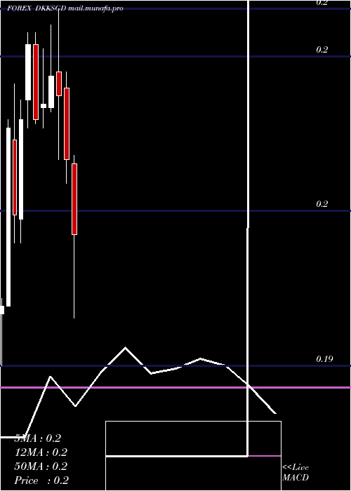  monthly chart DanishKrone