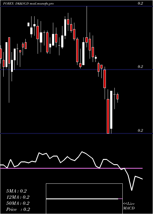  weekly chart DanishKrone