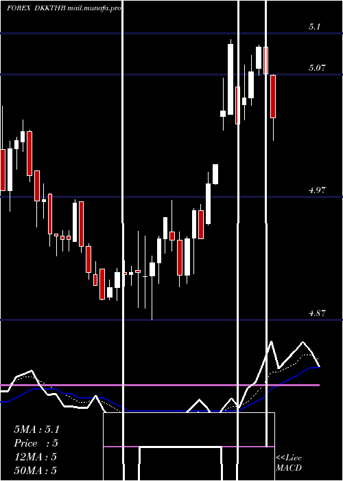  Daily chart DanishKrone
