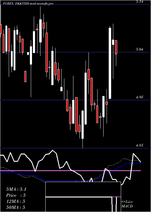  weekly chart DanishKrone