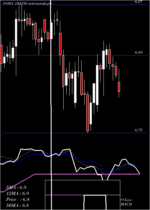  Daily chart DanishKrone
