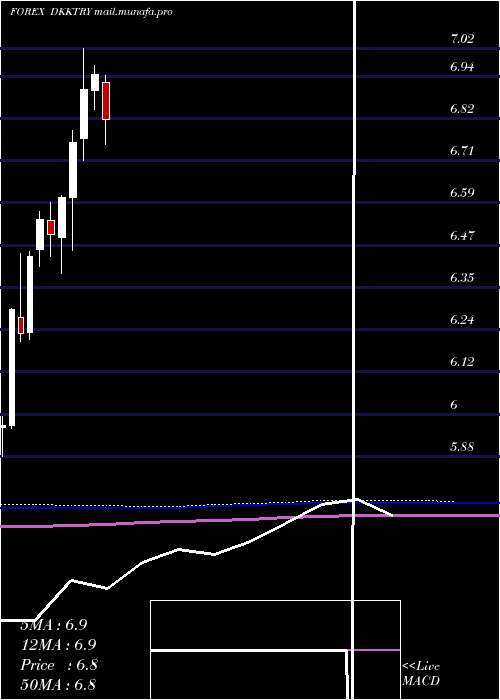  monthly chart DanishKrone