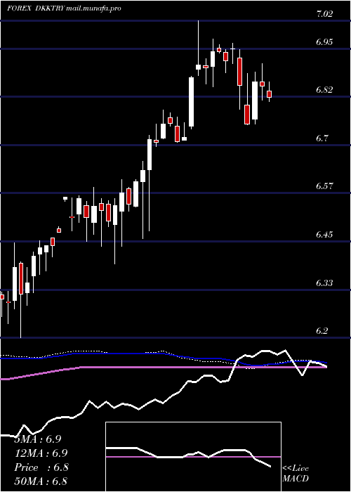  weekly chart DanishKrone