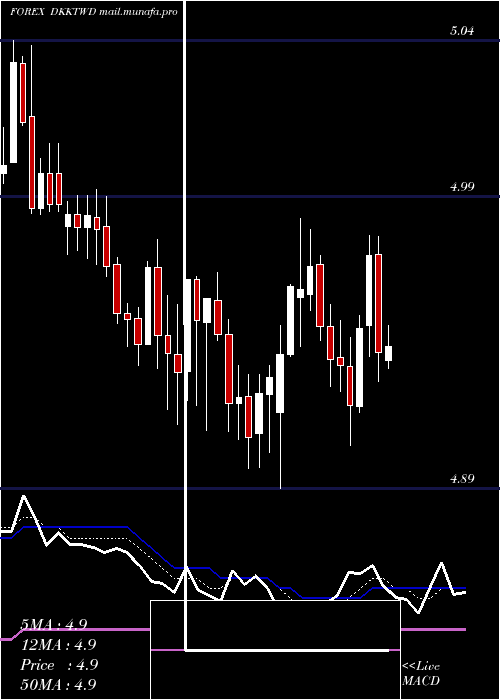  Daily chart DanishKrone