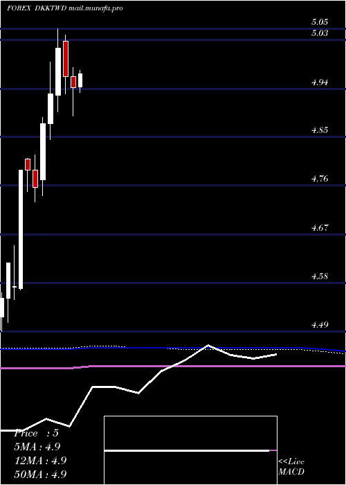  monthly chart DanishKrone