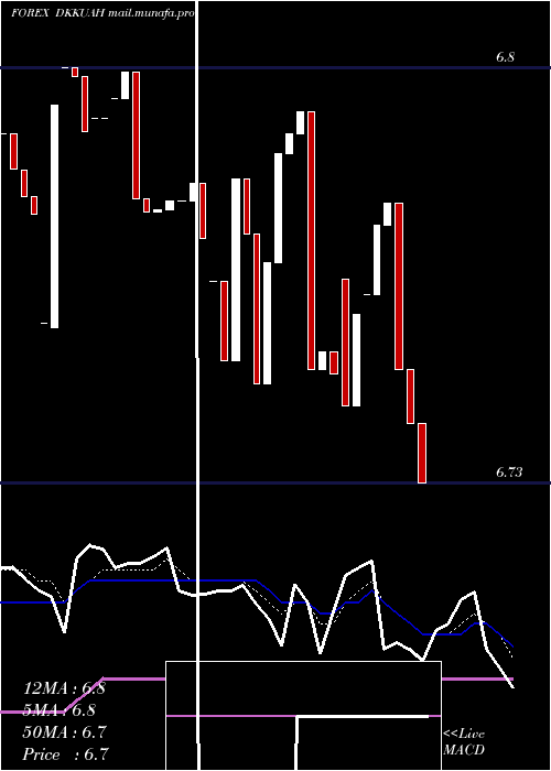  Daily chart DanishKrone