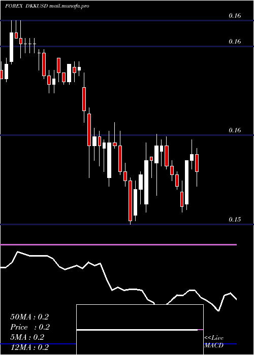  Daily chart DanishKrone