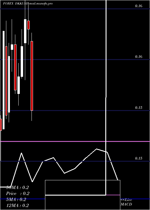  monthly chart DanishKrone