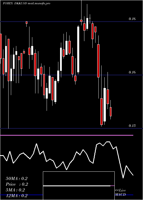  weekly chart DanishKrone