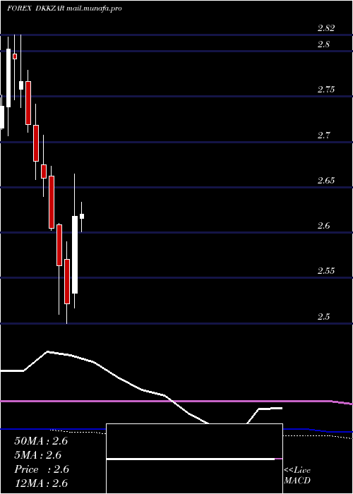  monthly chart DanishKrone