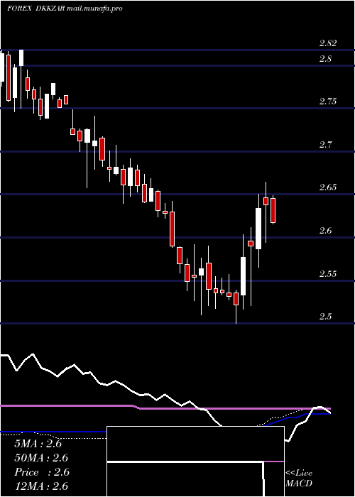  weekly chart DanishKrone