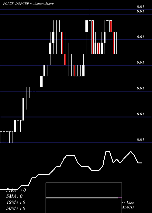  Daily chart DominicanPeso