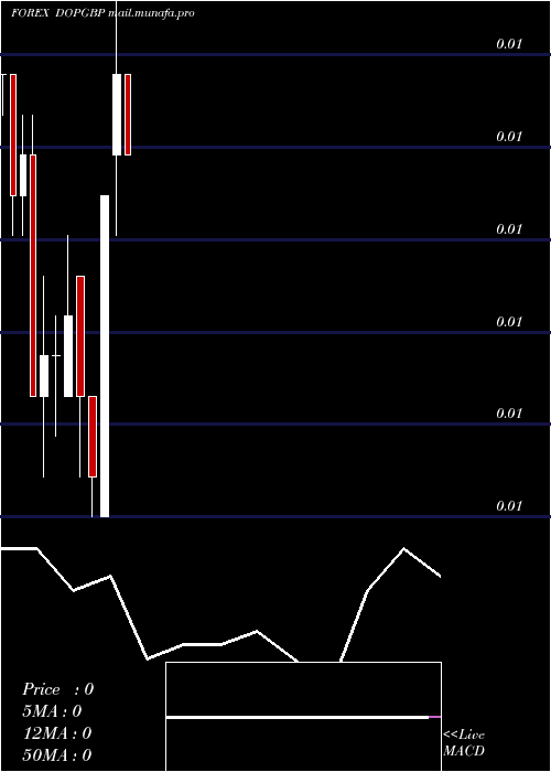  monthly chart DominicanPeso