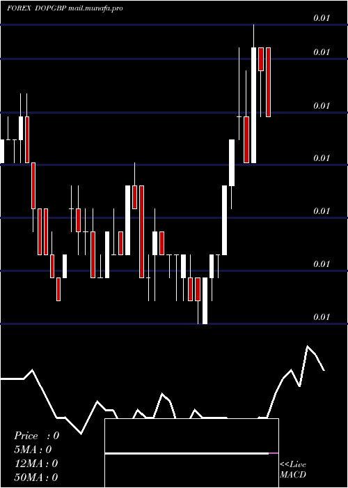  weekly chart DominicanPeso