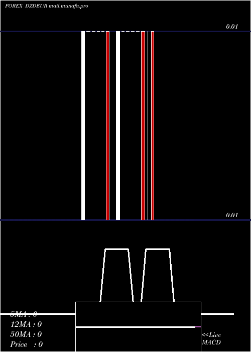  Daily chart AlgerianDinar