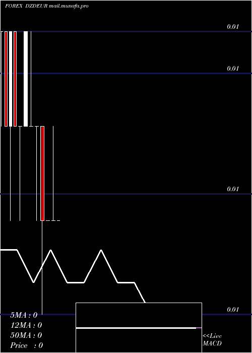  monthly chart AlgerianDinar