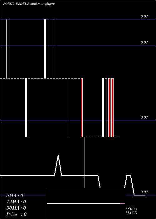  weekly chart AlgerianDinar