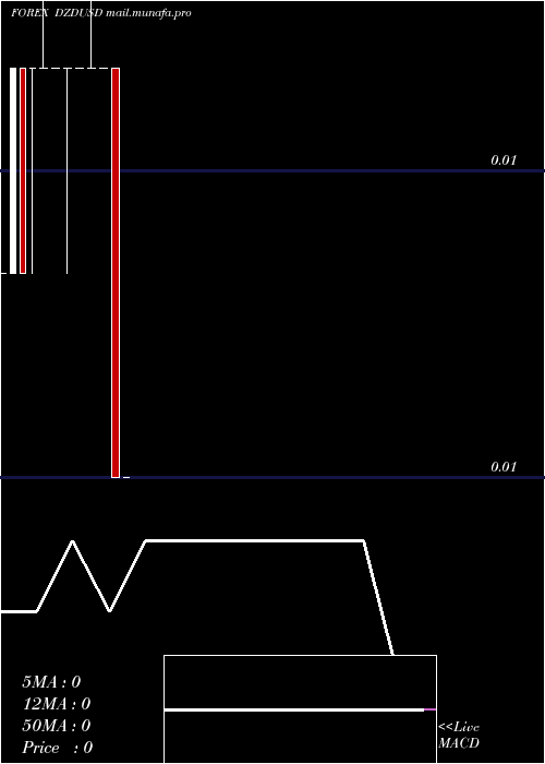  monthly chart AlgerianDinar