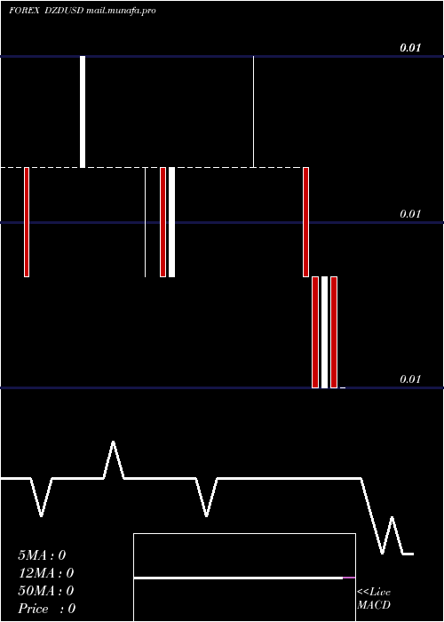  weekly chart AlgerianDinar