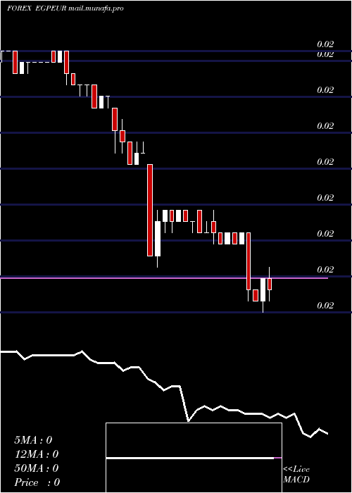  Daily chart EgyptianPound