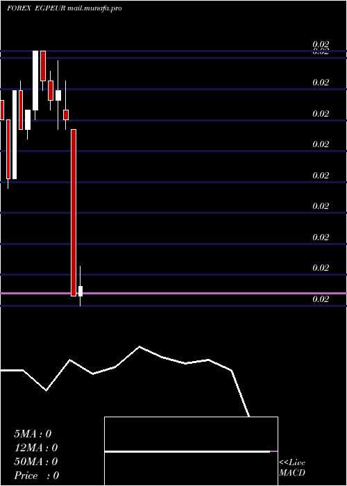  monthly chart EgyptianPound