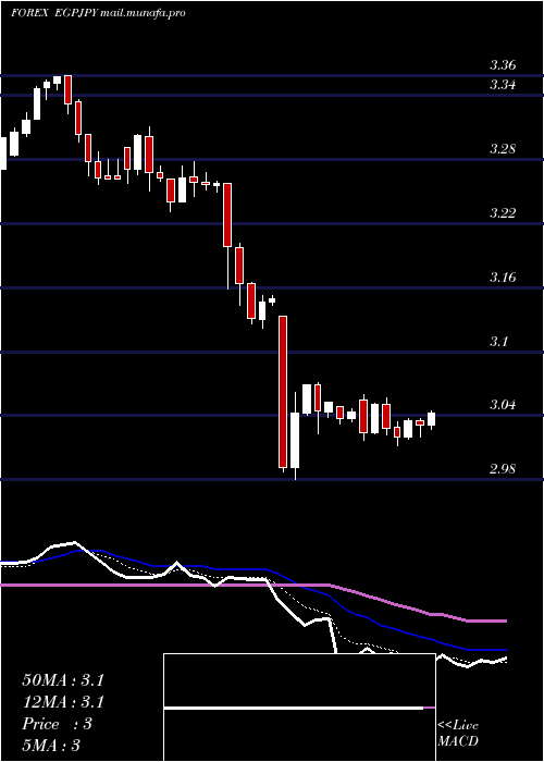 Daily chart EgyptianPound