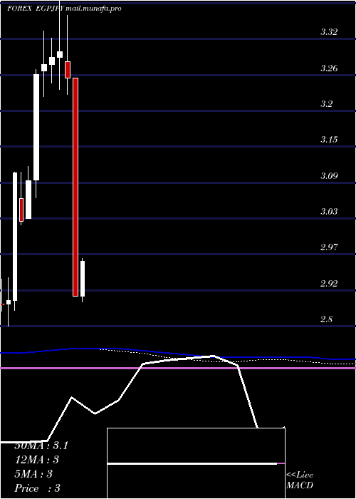  monthly chart EgyptianPound