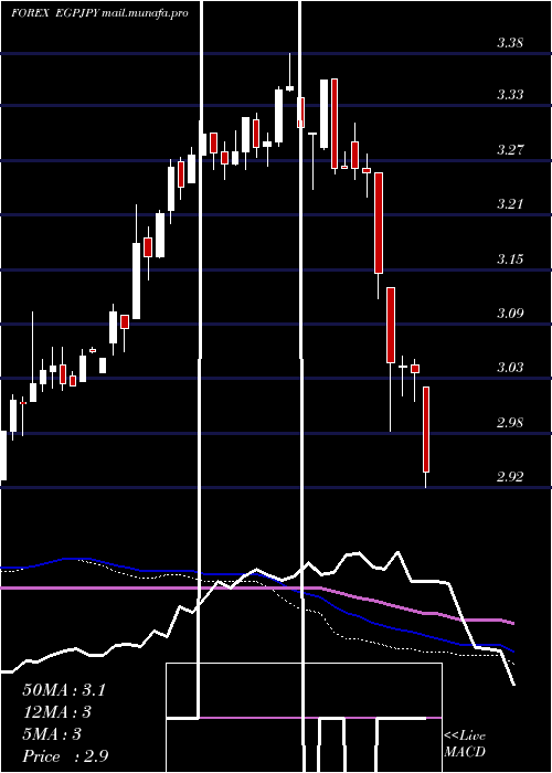  weekly chart EgyptianPound