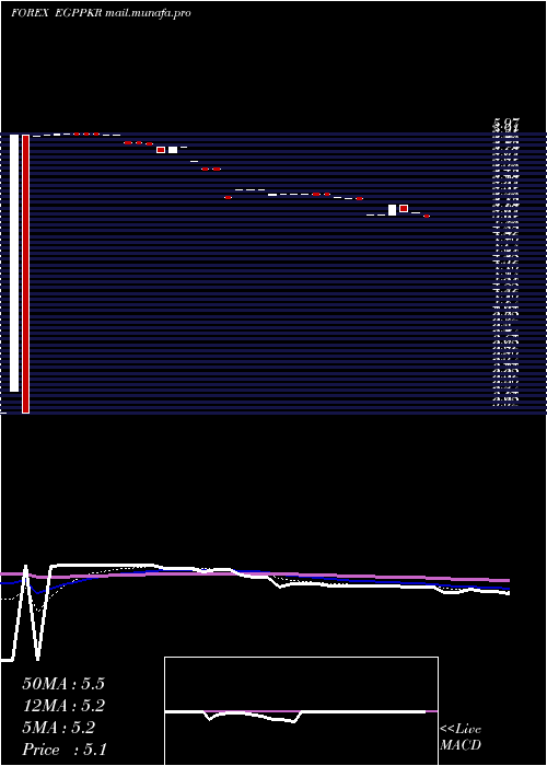  Daily chart EgyptianPound