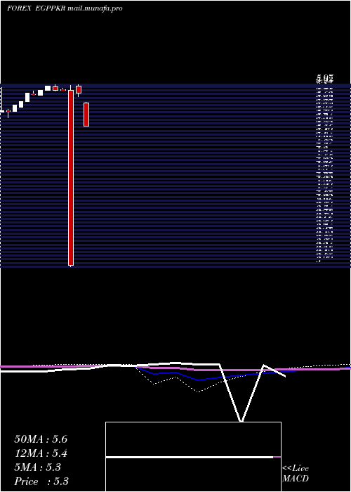  monthly chart EgyptianPound