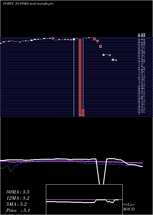  weekly chart EgyptianPound