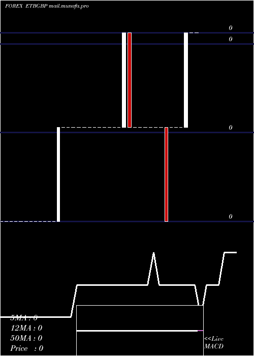  Daily chart EthiopianBirr
