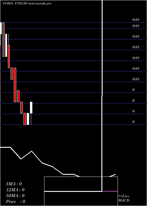  monthly chart EthiopianBirr