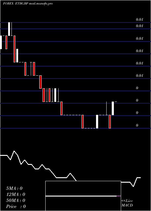  weekly chart EthiopianBirr