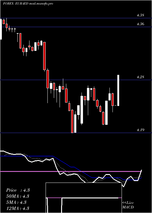  Daily chart EuroDollar