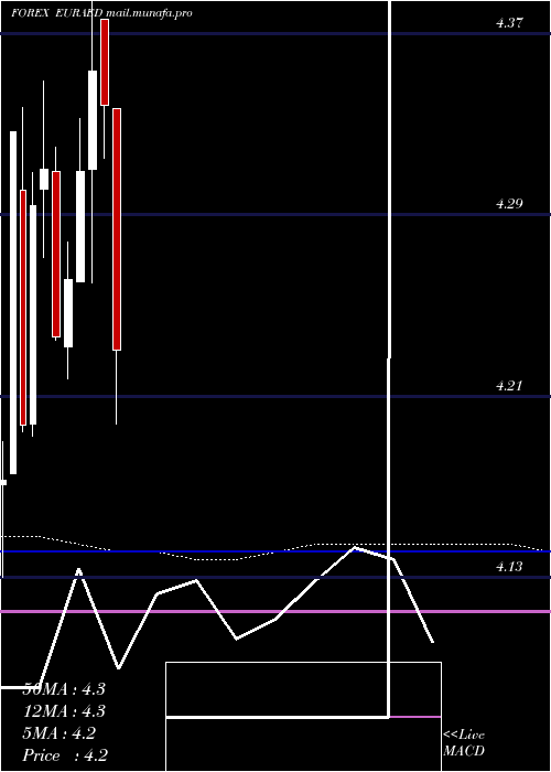  monthly chart EuroDollar