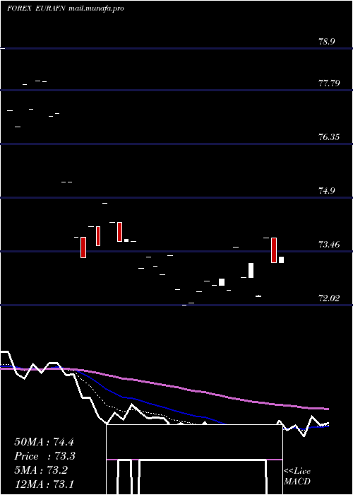  Daily chart EuroDollar